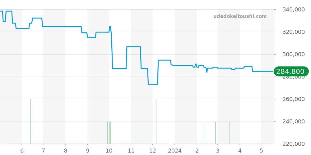 123.15.24.60.52.001 - オメガ コンステレーション 価格・相場チャート(平均値, 1年)
