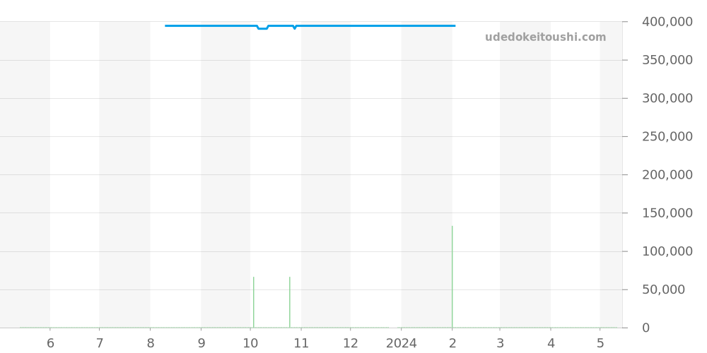 123.15.24.60.55.002 - オメガ コンステレーション 価格・相場チャート(平均値, 1年)