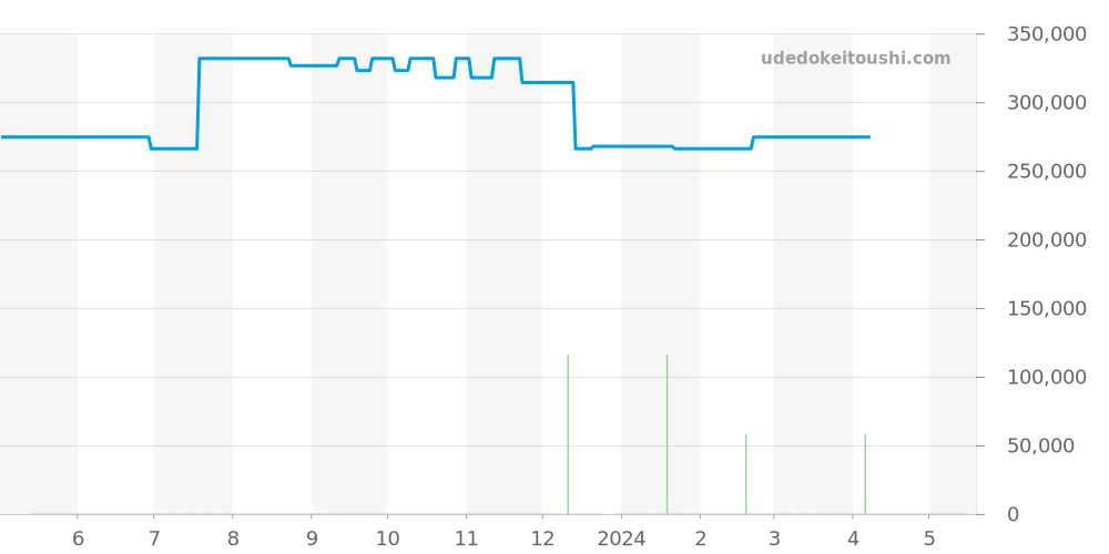 123.15.24.60.55.003 - オメガ コンステレーション 価格・相場チャート(平均値, 1年)