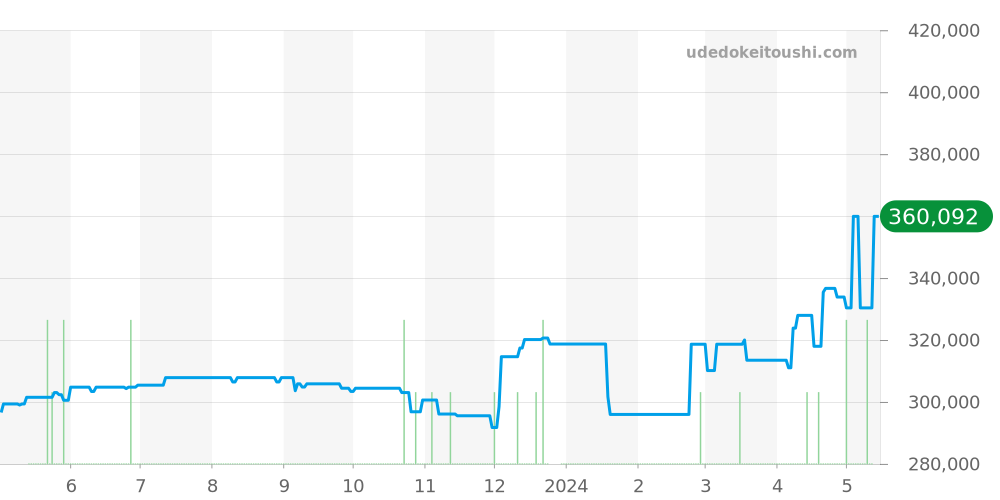 123.15.24.60.55.005 - オメガ コンステレーション 価格・相場チャート(平均値, 1年)