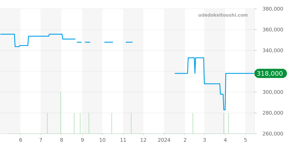 123.15.24.60.55.006 - オメガ コンステレーション 価格・相場チャート(平均値, 1年)