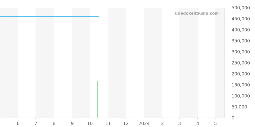 123.15.27.20.01.001 - オメガ コンステレーション 価格・相場チャート(平均値, 1年)