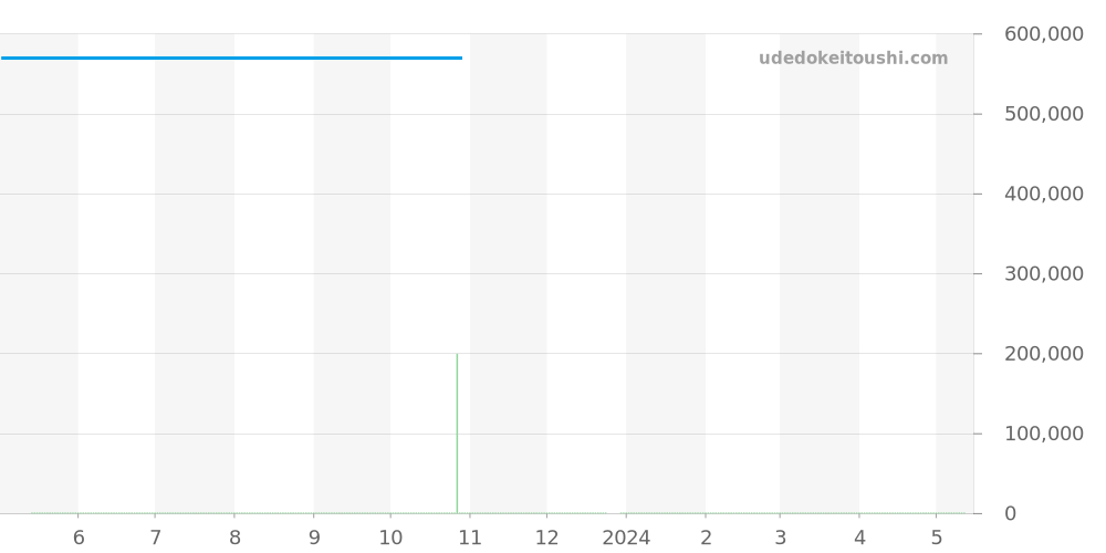123.15.27.20.03.001 - オメガ コンステレーション 価格・相場チャート(平均値, 1年)