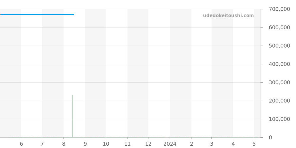 123.15.27.20.05.001 - オメガ コンステレーション 価格・相場チャート(平均値, 1年)