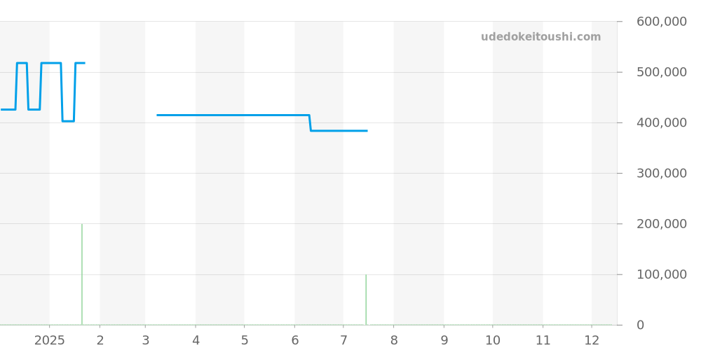 123.15.27.20.05.001 - オメガ コンステレーション 価格・相場チャート(平均値, 1年)