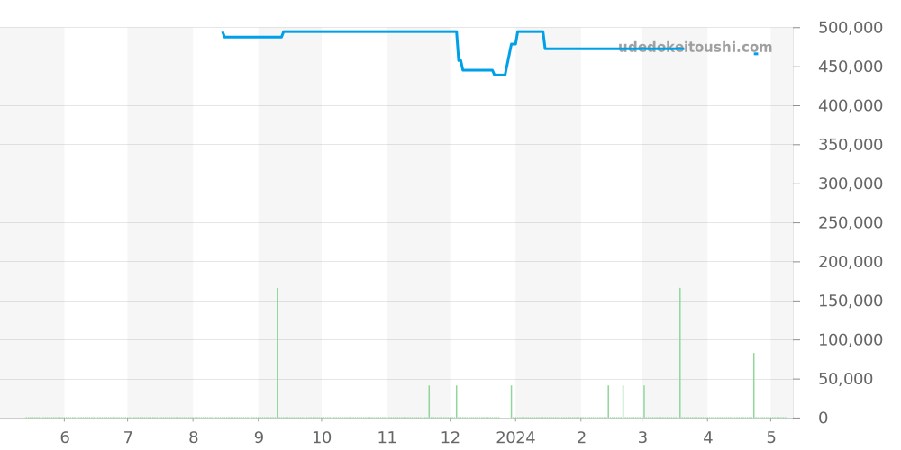 123.15.27.20.51.001 - オメガ コンステレーション 価格・相場チャート(平均値, 1年)