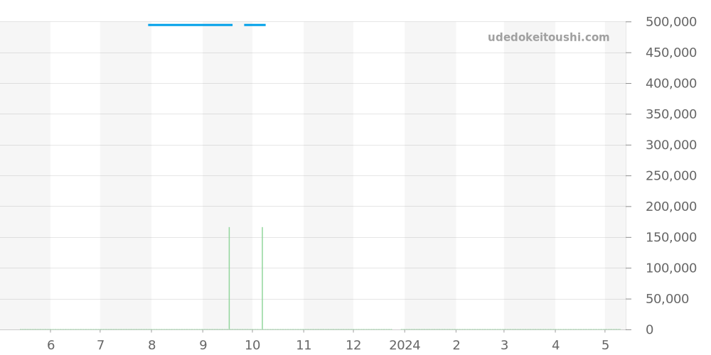 123.15.27.20.55.001 - オメガ コンステレーション 価格・相場チャート(平均値, 1年)