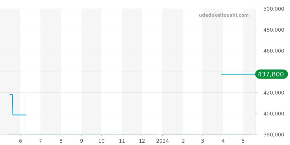 123.15.27.20.55.002 - オメガ コンステレーション 価格・相場チャート(平均値, 1年)