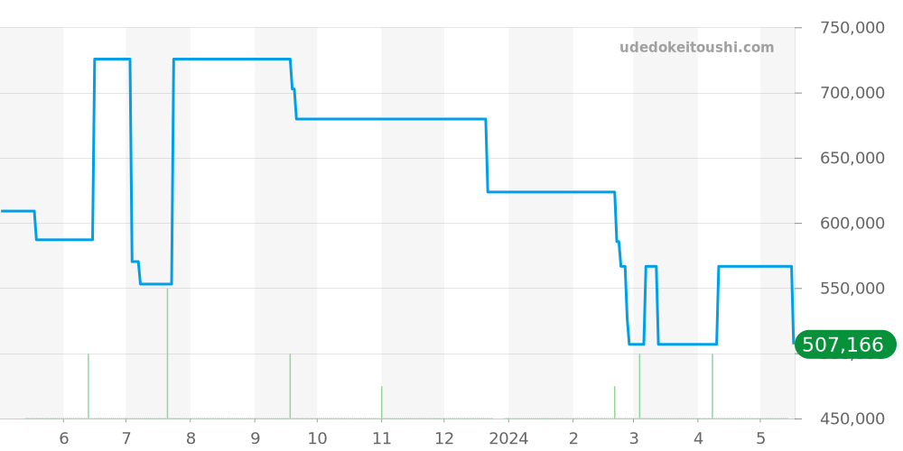 123.15.27.20.55.003 - オメガ コンステレーション 価格・相場チャート(平均値, 1年)