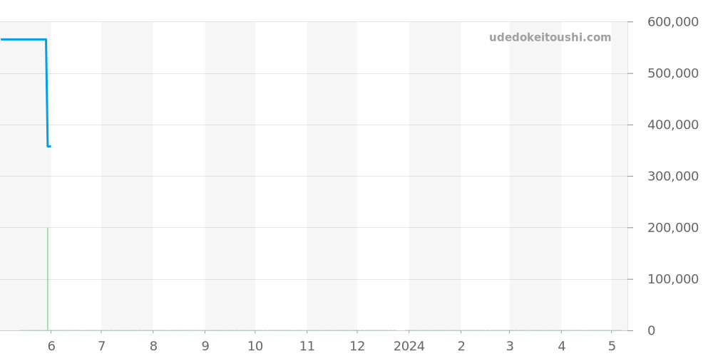 123.15.27.20.57.001 - オメガ コンステレーション 価格・相場チャート(平均値, 1年)