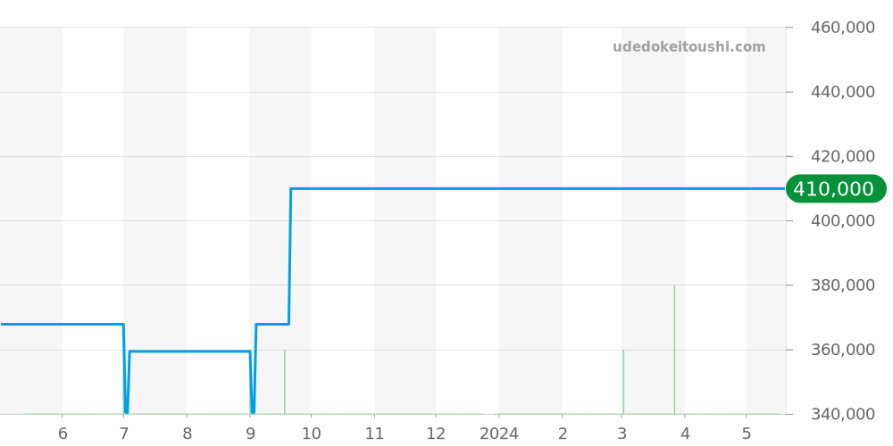 123.15.27.60.05.001 - オメガ コンステレーション 価格・相場チャート(平均値, 1年)