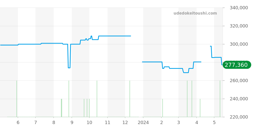 123.15.27.60.52.001 - オメガ コンステレーション 価格・相場チャート(平均値, 1年)