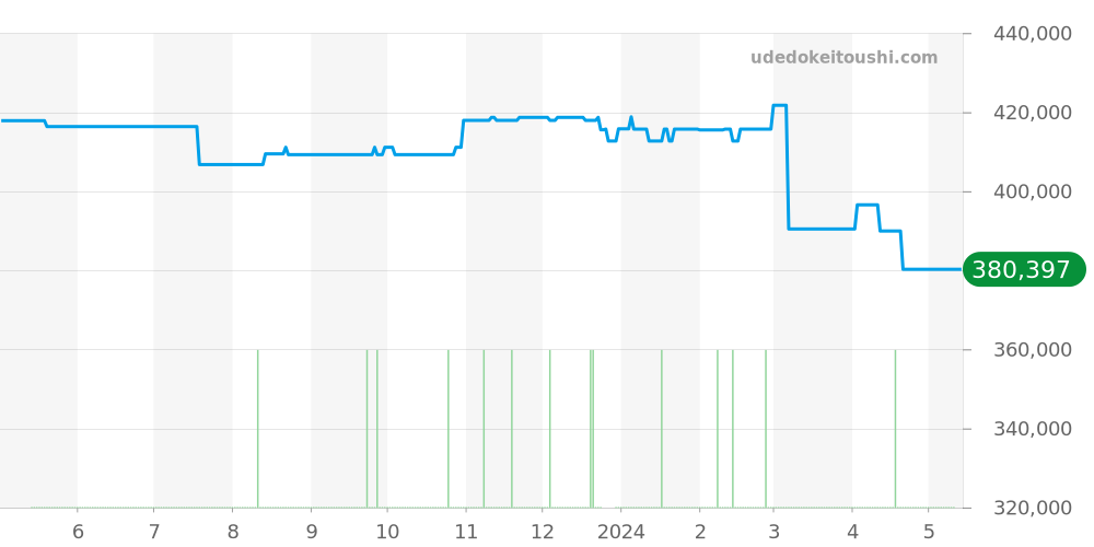 123.15.27.60.55.005 - オメガ コンステレーション 価格・相場チャート(平均値, 1年)