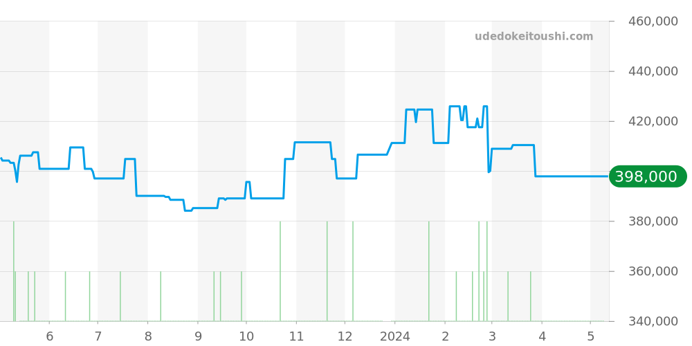 123.15.35.20.02.001 - オメガ コンステレーション 価格・相場チャート(平均値, 1年)