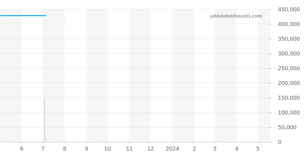 123.15.35.20.52.001 - オメガ コンステレーション 価格・相場チャート(平均値, 1年)