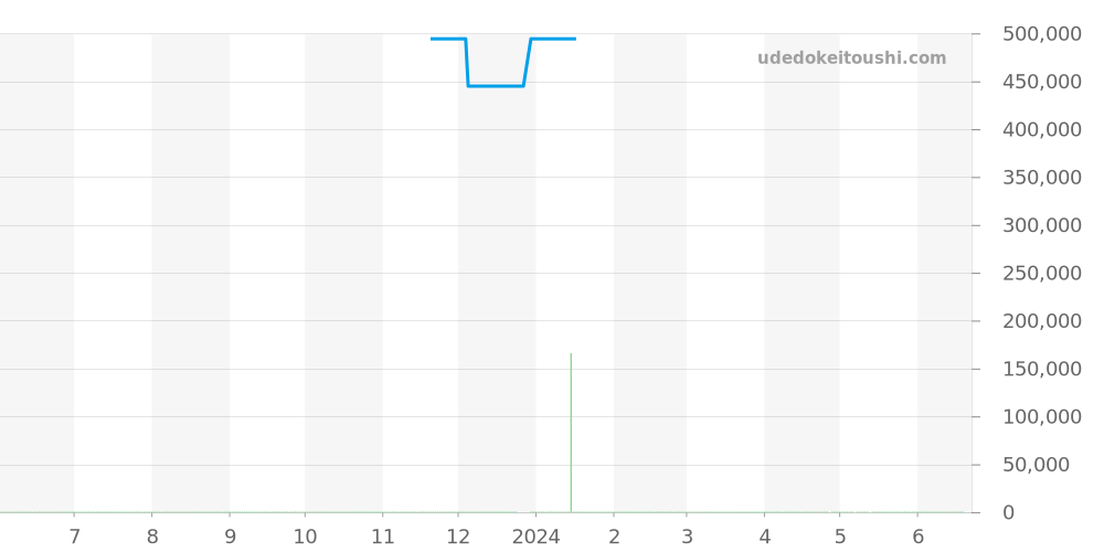 123.18.35.20.56.001 - オメガ コンステレーション 価格・相場チャート(平均値, 1年)
