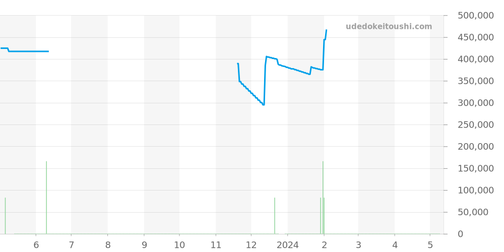 123.18.35.60.60.001 - オメガ コンステレーション 価格・相場チャート(平均値, 1年)