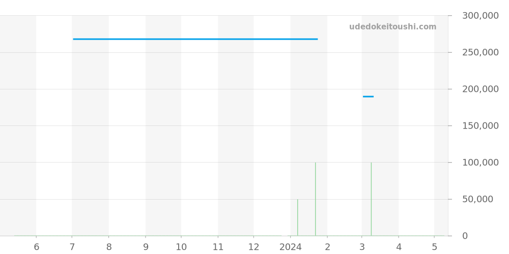 123.20.24.60.02.001 - オメガ コンステレーション 価格・相場チャート(平均値, 1年)