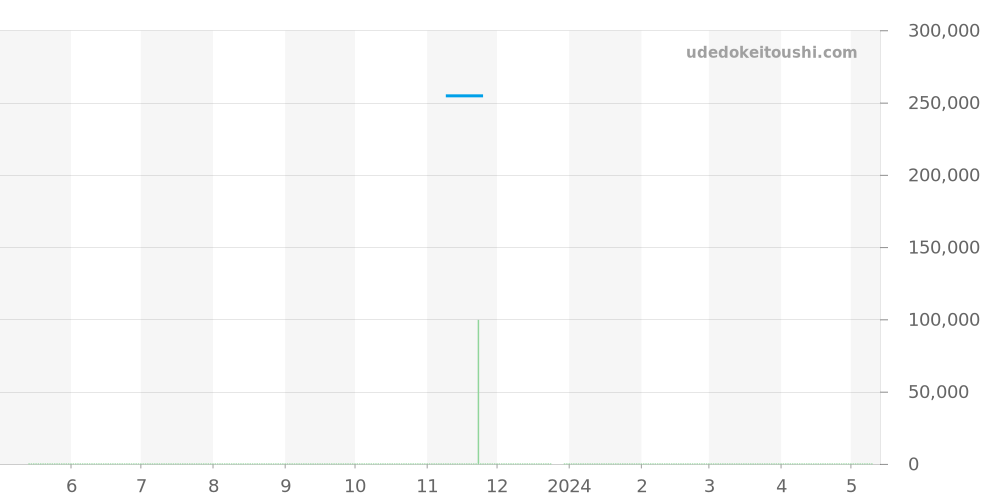 123.20.24.60.02.002 - オメガ コンステレーション 価格・相場チャート(平均値, 1年)