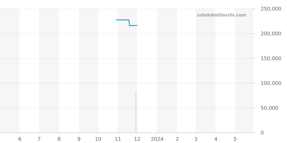 123.20.24.60.02.003 - オメガ コンステレーション 価格・相場チャート(平均値, 1年)