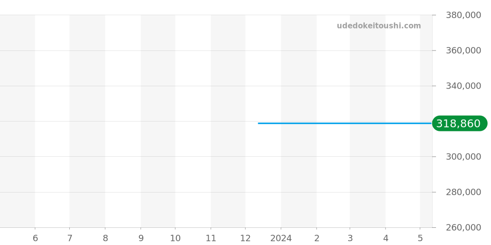 123.20.24.60.02.004 - オメガ コンステレーション 価格・相場チャート(平均値, 1年)