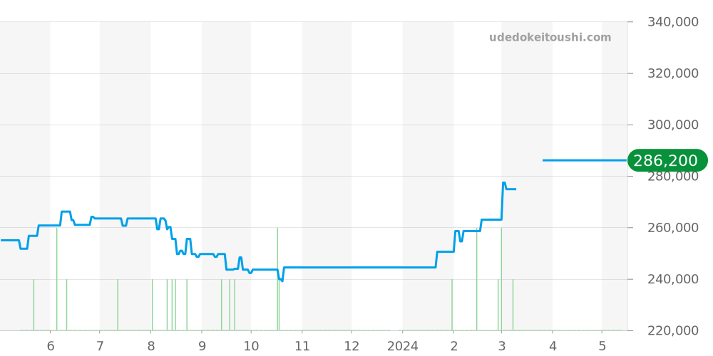 123.20.24.60.05.001 - オメガ コンステレーション 価格・相場チャート(平均値, 1年)