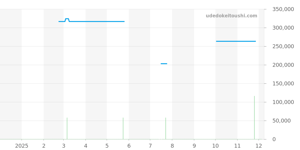 123.20.24.60.05.001 - オメガ コンステレーション 価格・相場チャート(平均値, 1年)