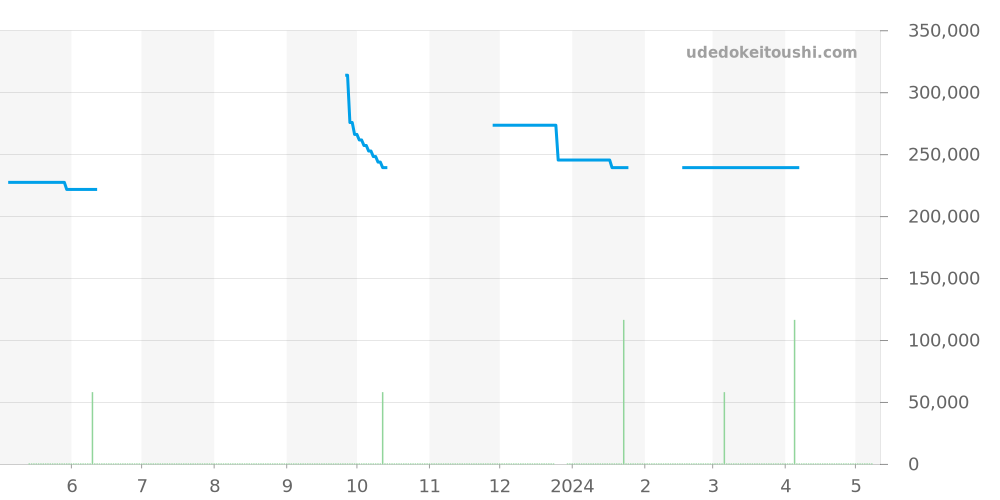 123.20.24.60.05.002 - オメガ コンステレーション 価格・相場チャート(平均値, 1年)