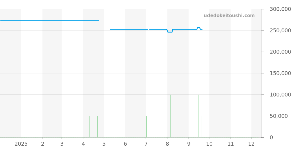 123.20.24.60.05.002 - オメガ コンステレーション 価格・相場チャート(平均値, 1年)