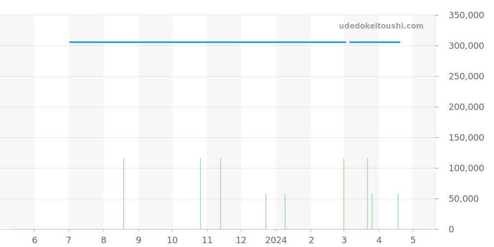 123.20.24.60.05.004 - オメガ コンステレーション 価格・相場チャート(平均値, 1年)