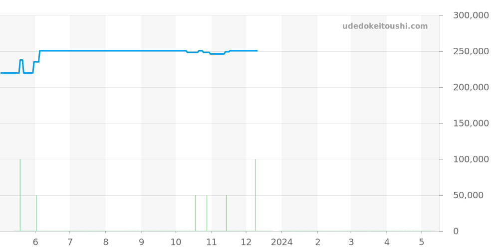 123.20.24.60.08.001 - オメガ コンステレーション 価格・相場チャート(平均値, 1年)