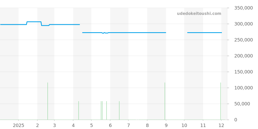 123.20.24.60.08.001 - オメガ コンステレーション 価格・相場チャート(平均値, 1年)