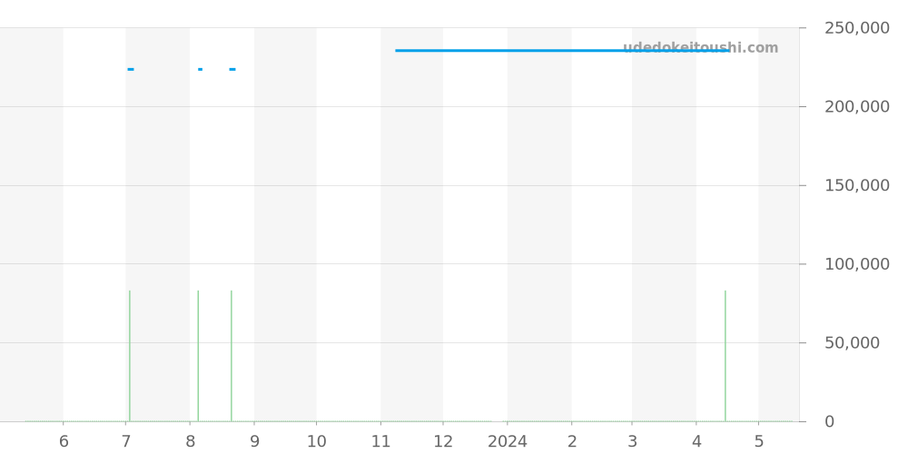 123.20.24.60.08.002 - オメガ コンステレーション 価格・相場チャート(平均値, 1年)