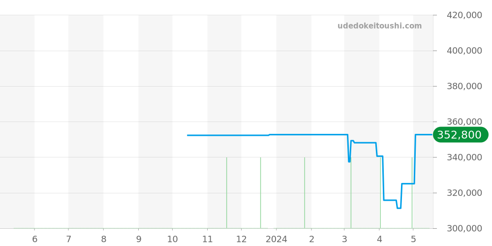 123.20.24.60.53.001 - オメガ コンステレーション 価格・相場チャート(平均値, 1年)