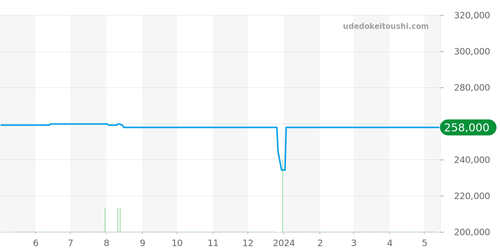 123.20.24.60.53.002 - オメガ コンステレーション 価格・相場チャート(平均値, 1年)
