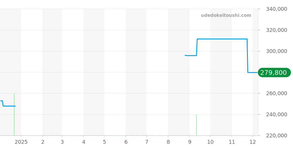 123.20.24.60.53.002 - オメガ コンステレーション 価格・相場チャート(平均値, 1年)