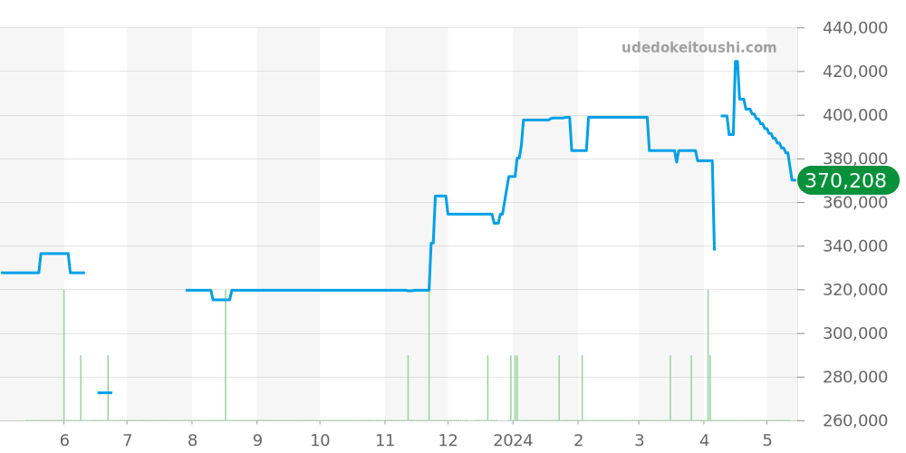 123.20.24.60.55.001 - オメガ コンステレーション 価格・相場チャート(平均値, 1年)