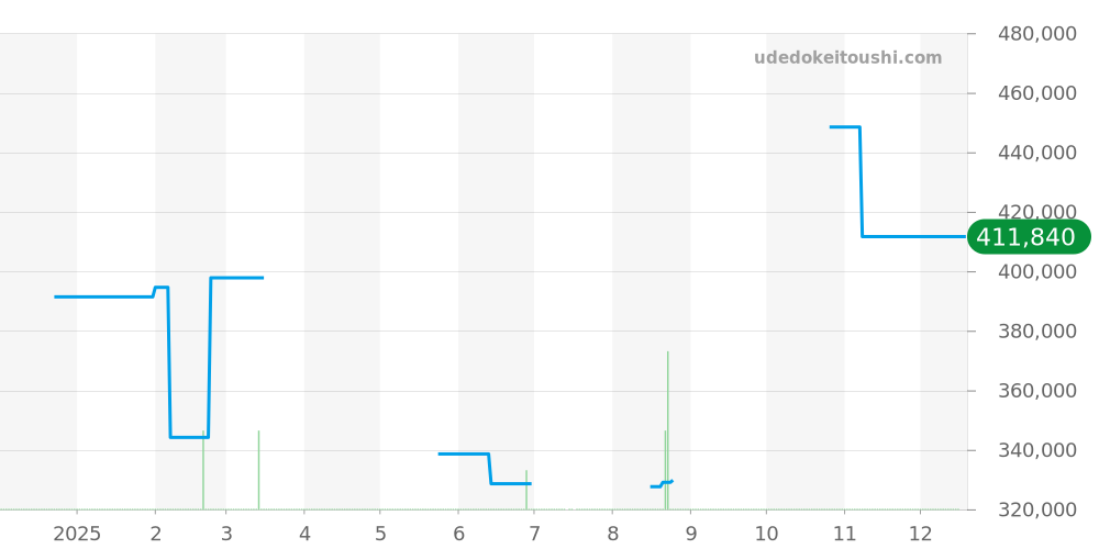 123.20.24.60.55.002 - オメガ コンステレーション 価格・相場チャート(平均値, 1年)