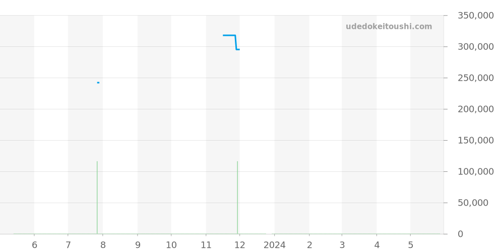 123.20.24.60.55.004 - オメガ コンステレーション 価格・相場チャート(平均値, 1年)