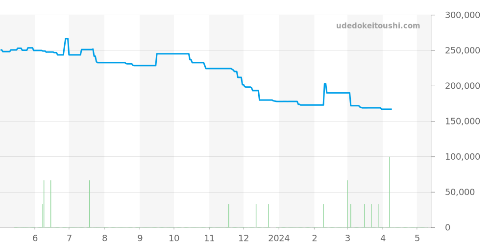 123.20.24.60.55.005 - オメガ コンステレーション 価格・相場チャート(平均値, 1年)