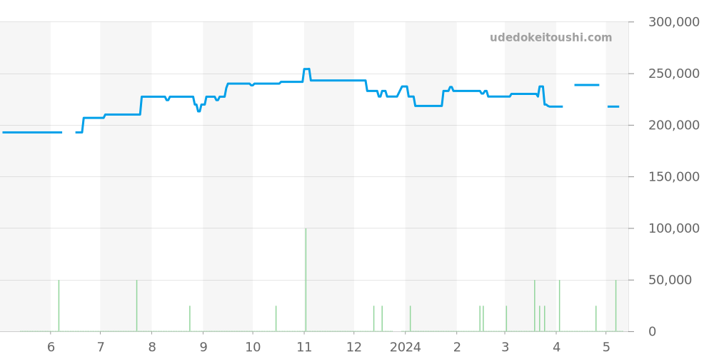 123.20.24.60.55.006 - オメガ コンステレーション 価格・相場チャート(平均値, 1年)