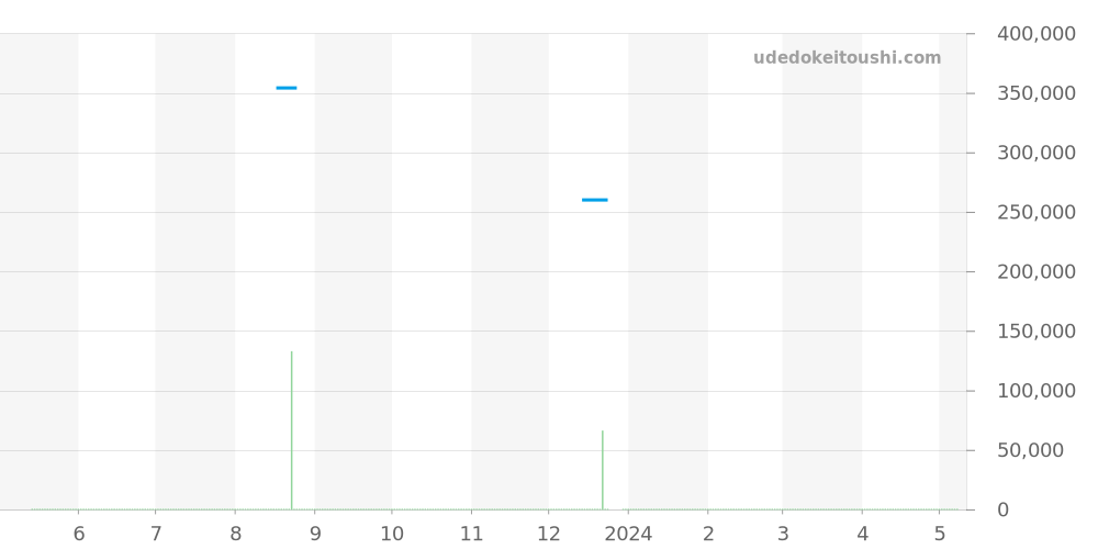 123.20.24.60.55.007 - オメガ コンステレーション 価格・相場チャート(平均値, 1年)
