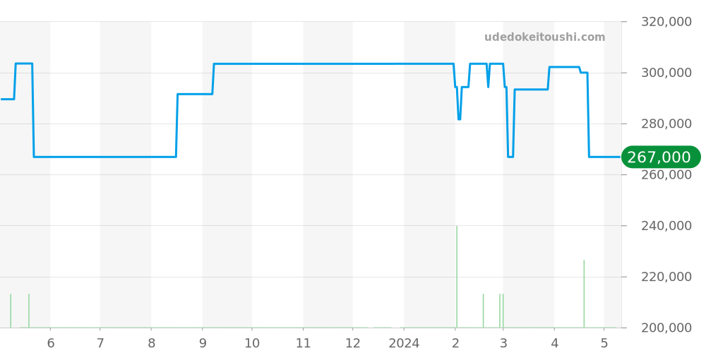 123.20.24.60.58.001 - オメガ コンステレーション 価格・相場チャート(平均値, 1年)