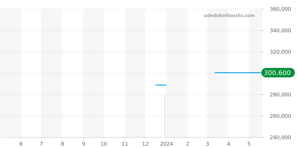 123.20.24.60.58.002 - オメガ コンステレーション 価格・相場チャート(平均値, 1年)