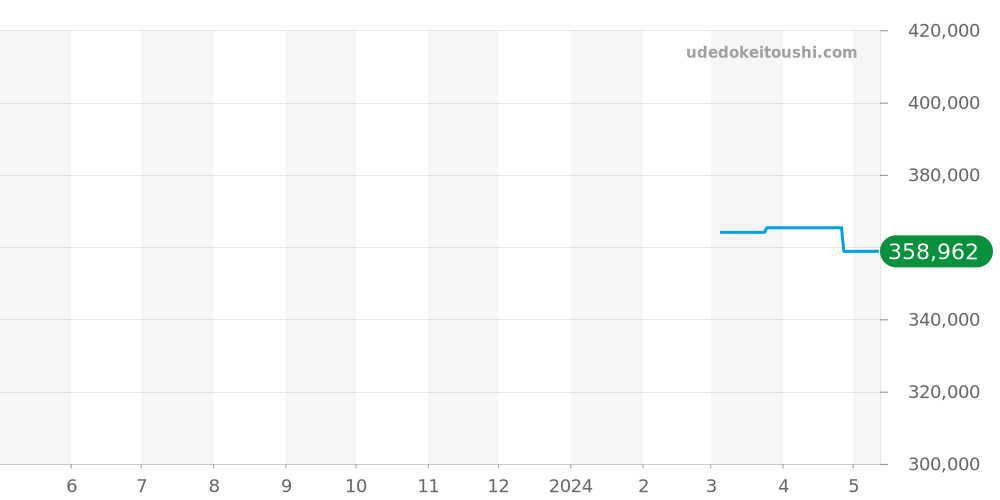 123.20.24.60.63.001 - オメガ コンステレーション 価格・相場チャート(平均値, 1年)