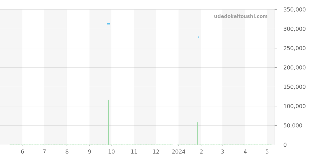 123.20.27.20.55.005 - オメガ コンステレーション 価格・相場チャート(平均値, 1年)