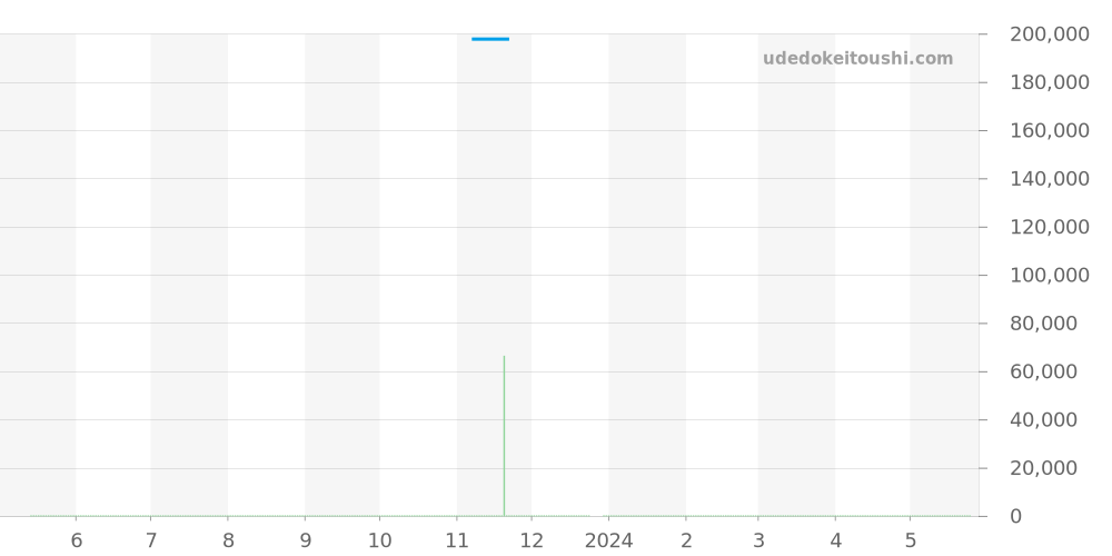 123.20.27.60.08.001 - オメガ コンステレーション 価格・相場チャート(平均値, 1年)