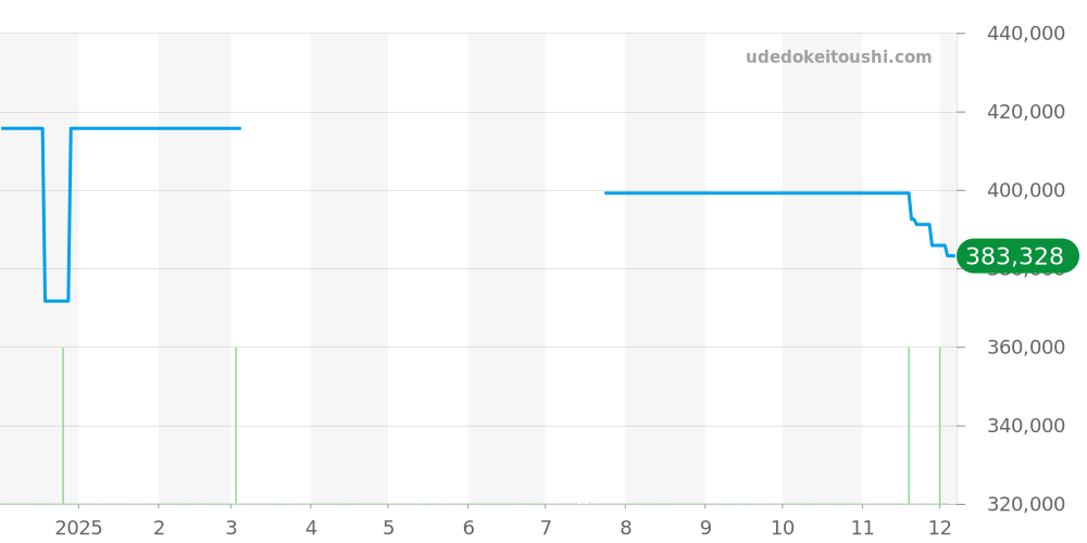 123.20.27.60.55.006 - オメガ コンステレーション 価格・相場チャート(平均値, 1年)
