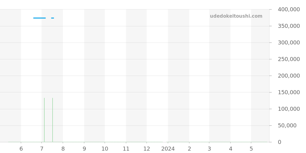 123.20.27.60.58.003 - オメガ コンステレーション 価格・相場チャート(平均値, 1年)