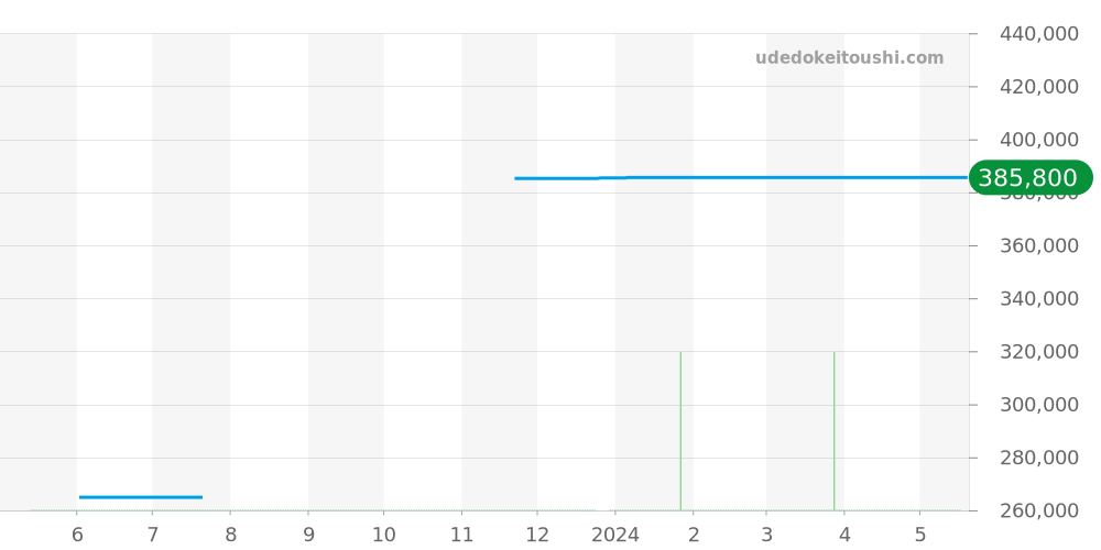123.20.27.60.63.001 - オメガ コンステレーション 価格・相場チャート(平均値, 1年)